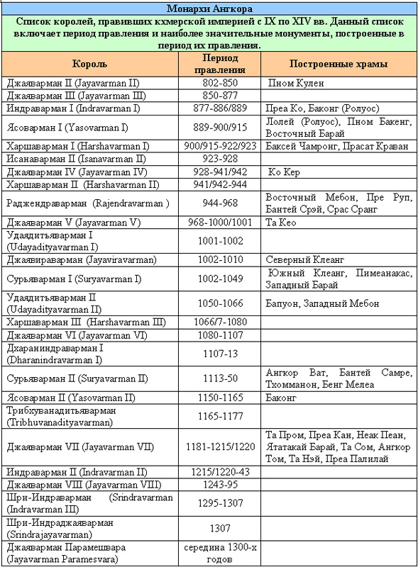 Обобщенная информация по храмам Ангкор